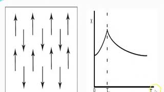 Antiferromagnetic and Ferrimagnetic Materials [upl. by Gulgee893]