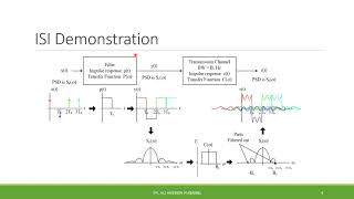 72 Pulse Shaping and Nyquist Criteria for Zero ISI [upl. by Roana169]