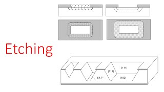 Etching Process Introduction Part 1 [upl. by Kathy]