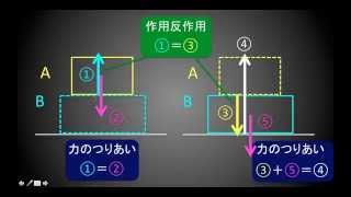 つりあいと作用反作用 [upl. by Ayokahs]