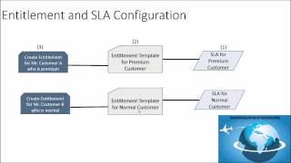 Using Service Level Agreement SLA with Entitlement in Dynamics CRM [upl. by Merc897]