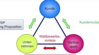 Strategisches Dreieck [upl. by Snider677]