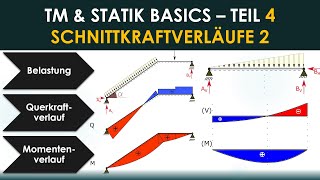 Schnittgrößenverlauf zeichnen – Querkraftverlauf und Momentenverlauf – TM Statik  Basics Teil 4 [upl. by Acceb]