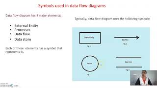 DFD  Software Engineering 5th semester Diploma in Computer [upl. by Quiteria240]