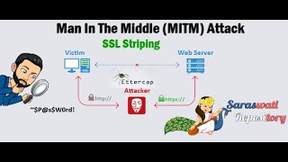 How to Intercept SSL Traffic using MITM SSL Striping Attack from Ettercap  Saraswati Repository [upl. by Amalea]