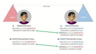 SID History with Active Directory Migration Service [upl. by Nnyltak]