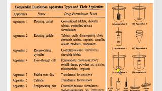 Lecture 4 Dissolution Apparatus Apparatus 1 amp 2 [upl. by Sine]