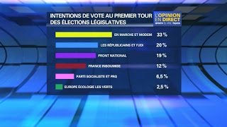 Législatives  La République en marche en tête au 1er tour d’après un sondage [upl. by Iclehc]