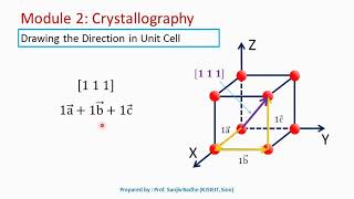 How to draw direction inside a cubic unit cell [upl. by Kenelm]