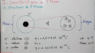 Caractéristiques de latome Atomistique [upl. by Arundel]