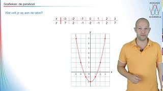 Kwadratische formules  Wat is een parabool En hoe teken je hem havovwo 1  WiskundeAcademie [upl. by Eisteb]