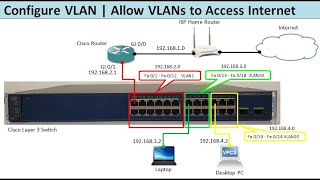 Configure VLAN  Allow VLANs to Access Internet [upl. by Tidwell]