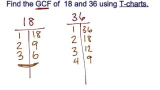 Using TCharts to Find Greatest Common Factor [upl. by Mw88]