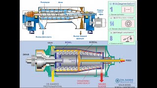 14 ДЕКАНТЕРНЫЕ ЦЕНТРИФУГИ [upl. by Onateyac]