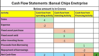 Simple Understanding of Cash Flow Statement using Example  Stockmarket [upl. by Nawud]