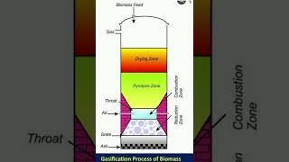 Understanding Gasification process [upl. by Arehs]