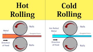 Rolling Processes Hot Rolling and Cold Rolling Process Working Animation  Shubham Kola [upl. by Enomyar]