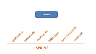 Scrum Eventos [upl. by Aksel]