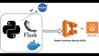 AWS Fargate tutorial  Running a Docker container with a Python Flask app [upl. by Aleiram]