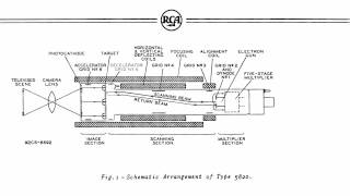 RCA 5820 Image Orthicon Tube How it works [upl. by Imuyam202]