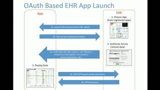 SMART on FHIR [upl. by Ansell]