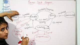 Process State Transition Diagram and various Schedulers  Operating System [upl. by Kersten]