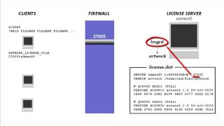 installing flexlm on a linux server PART I [upl. by Chapland524]