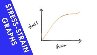 StressStrain Graphs  A Level Physics [upl. by Ahern389]