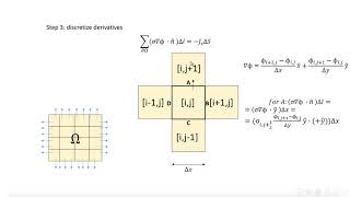 Finite Volume Method FVM for PDE TUTORIAL [upl. by Anuska]