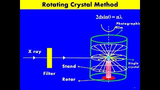 Rotating Crystal Method of Xray Diffraction  Solid State Physics [upl. by Nairolf]