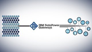 How IBM DataPower Secures APIs Mobile Cloud and More [upl. by Ingham895]