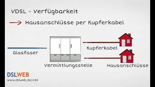 VDSL  Details zur Anschlusstechnik für schnelles Internet [upl. by Adnohsel205]