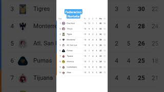 TABLA DE LA LIGA MX jornada15 ligamx futbol mexico [upl. by Aihsaei]