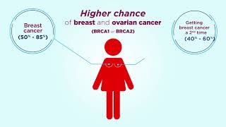 3 Understanding More About Breast Cancer Protection Genes BRCA1 and BRCA2 [upl. by Gavrielle]