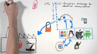 What is OPC UA in a Minute [upl. by Ahsinel]