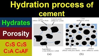 Hydration process of cement [upl. by Milone]