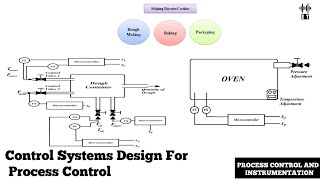 Control System Design For Process Control  Basic Concepts  Process Control And Instrumentation [upl. by Towill]