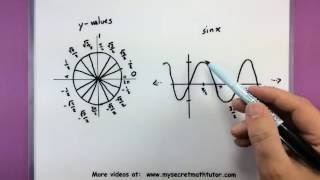 Generating the Sine and Cosine Graphs from the Unit Circle [upl. by Naor727]