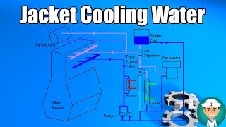 How Engine Cooling Water System Works  In HINDI [upl. by Margy]