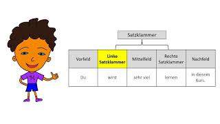 Feldermodell  Linke Satzklammer [upl. by Krystle511]