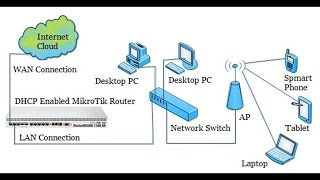 DHCP Server Configuration in MikroTik Router [upl. by Leeke472]