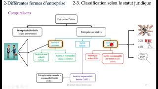 Cours 4 Classification juridique de lentreprisePartie 2 [upl. by Wyndham869]