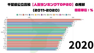 千葉県公立高校【人気ランキングTOP20】の推移20112020 [upl. by Farrica]