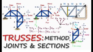 TRUSSES  Method of Joints amp Method of Sections in 12 Minutes [upl. by Hgielrac634]