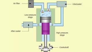 Multistage Compressors [upl. by Ynaffad]