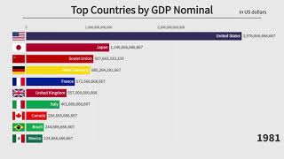 Top 10 Countries by GDP Nominal 19002020 [upl. by Fen260]