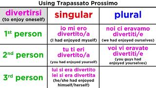 Pluperfect Tense in Italian Trapassato Prossimo [upl. by Oluap]