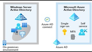 Azure Active Directory  OnPremise AD sync with Azure AD [upl. by Sabra]