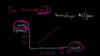 Variable Costs [upl. by Asirrac]