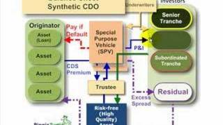 FRM Synthetic collateralized debt obligation synthetic CDO [upl. by Ephrayim526]